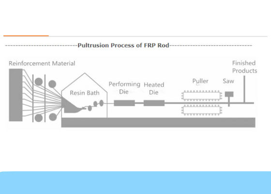 SGS 50HZ FRP Pultrusion Machine สายการผลิตสายไฟเบอร์ออปติก